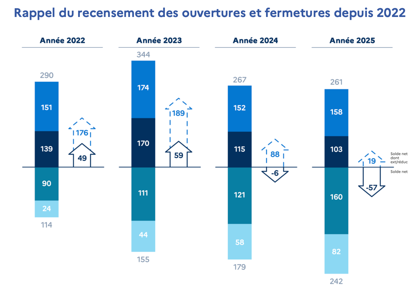 Baromètre industriel des ouvertures et fermetures 2022-2025