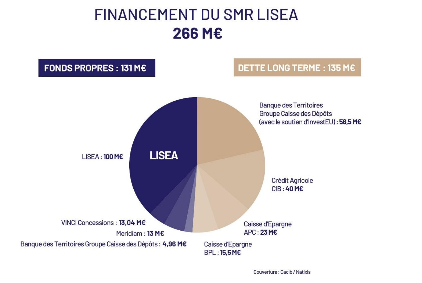 Financement du SMR LISEA à Marcheprime
