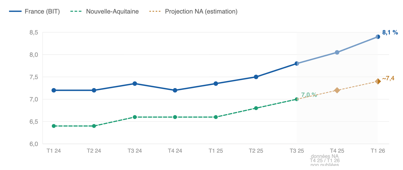 Sources : INSEE, Informations rapides n°113, 13 mai 2026 ; INSEE Conjoncture Nouvelle-Aquitaine n°50 ; DREETS Nouvelle-Aquitaine T1 2026. Projection NA T1 2026 : estimation.