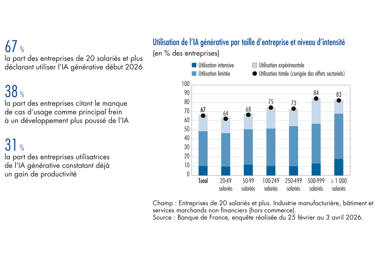 Utilisation de l'IA en entreprise (Etude BDF)
