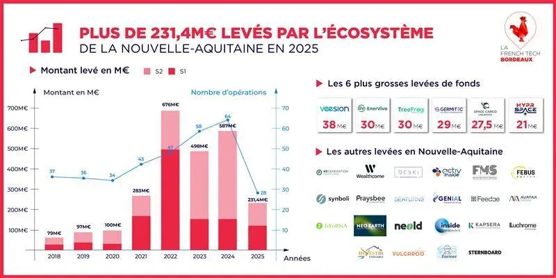 French Tech Nouvelle-Aquitaine levées 2025