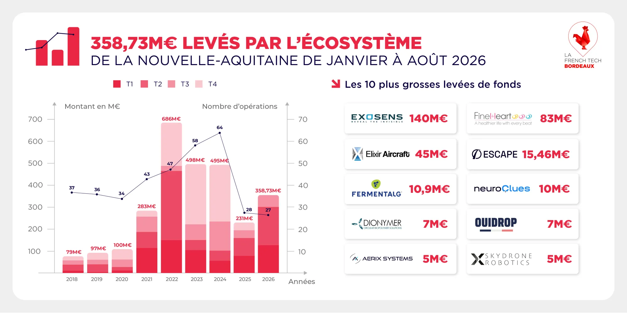 French Tech Nouvelle-Aquitaine levées 2026